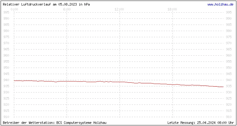 Temperaturen in Holzhau und das Wetter in Sachsen 05.08.2023