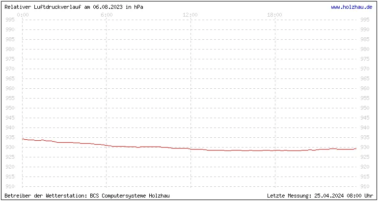 Temperaturen in Holzhau und das Wetter in Sachsen 06.08.2023