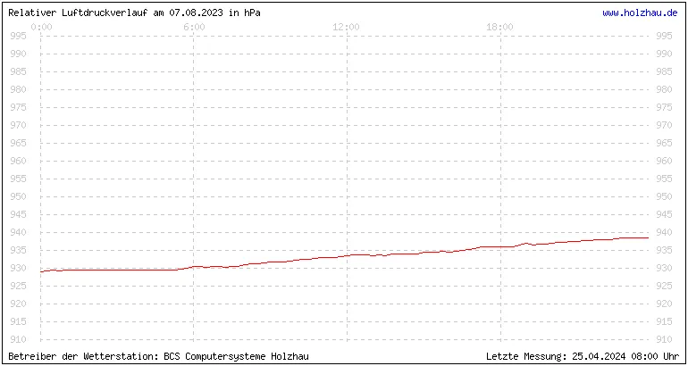 Temperaturen in Holzhau und das Wetter in Sachsen 07.08.2023