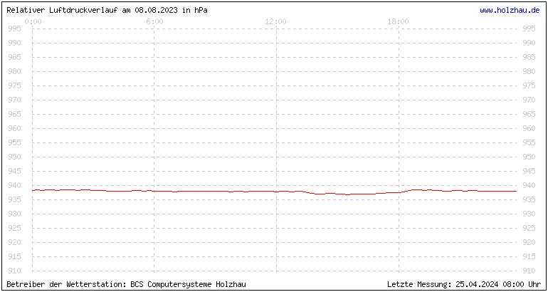 Temperaturen in Holzhau und das Wetter in Sachsen 08.08.2023