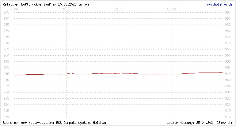 Temperaturen in Holzhau und das Wetter in Sachsen 10.08.2023