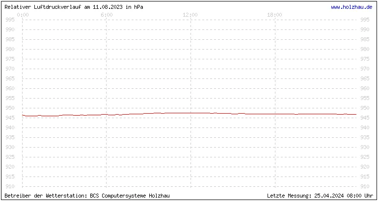 Temperaturen in Holzhau und das Wetter in Sachsen 11.08.2023