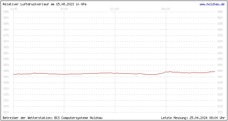 Temperaturen in Holzhau und das Wetter in Sachsen 15.08.2023