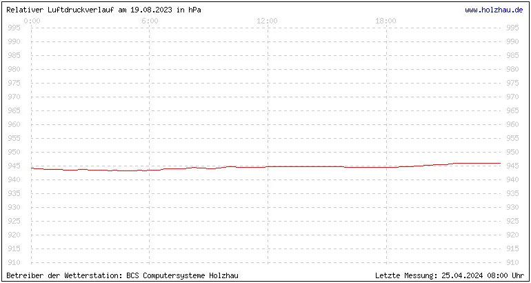 Temperaturen in Holzhau und das Wetter in Sachsen 19.08.2023