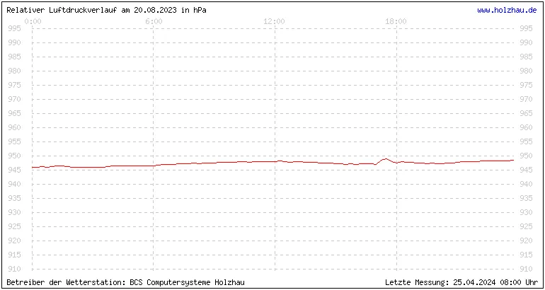 Temperaturen in Holzhau und das Wetter in Sachsen 20.08.2023