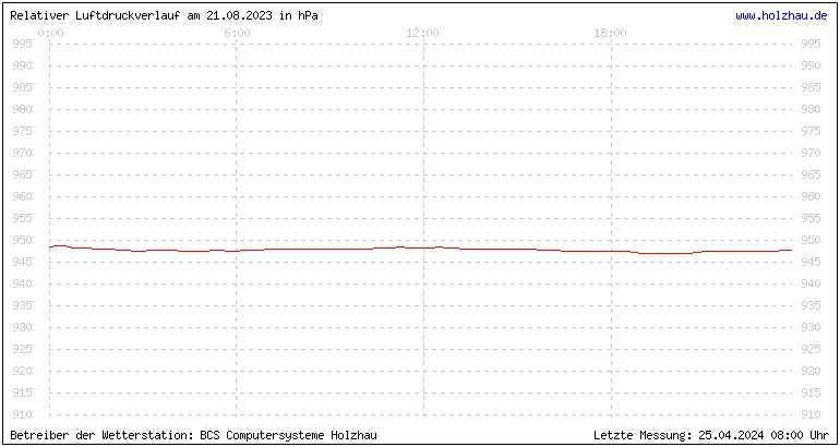 Temperaturen in Holzhau und das Wetter in Sachsen 21.08.2023