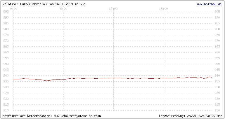 Temperaturen in Holzhau und das Wetter in Sachsen 26.08.2023