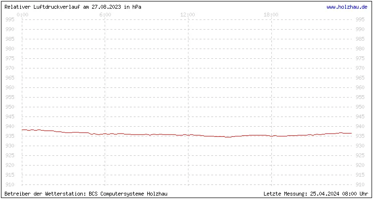 Temperaturen in Holzhau und das Wetter in Sachsen 27.08.2023