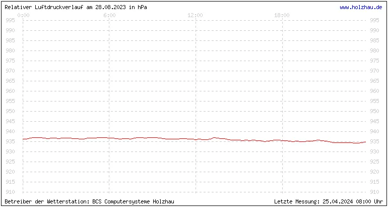 Temperaturen in Holzhau und das Wetter in Sachsen 28.08.2023