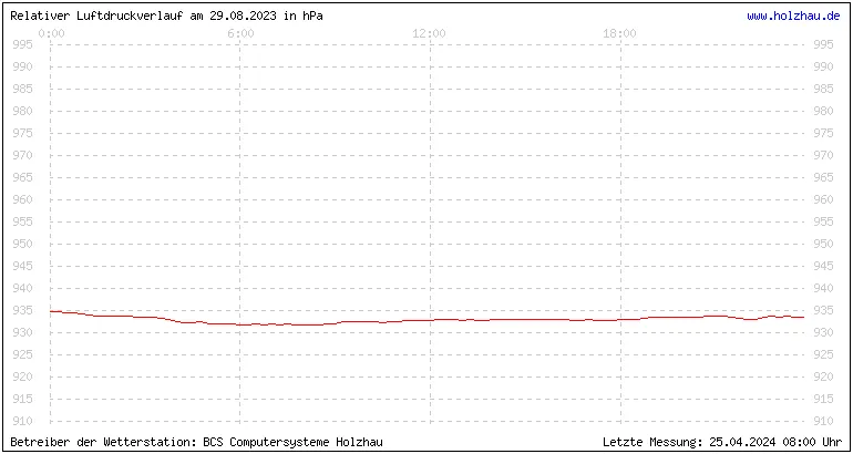 Temperaturen in Holzhau und das Wetter in Sachsen 29.08.2023