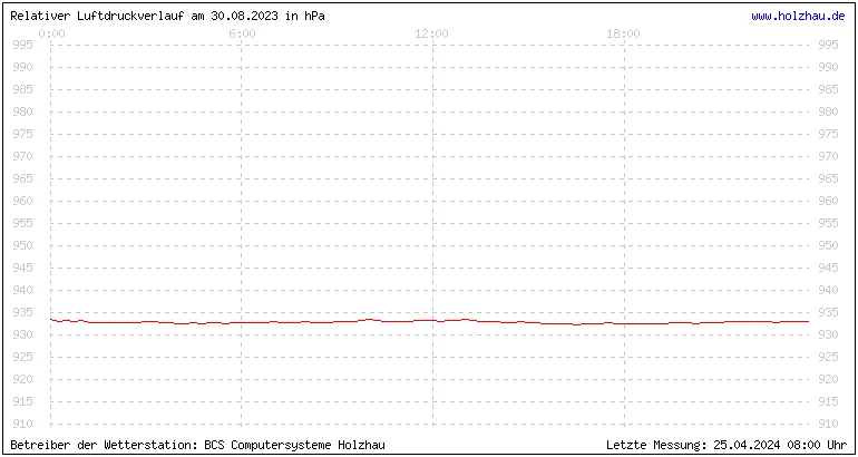 Temperaturen in Holzhau und das Wetter in Sachsen 30.08.2023