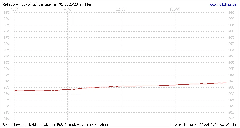 Temperaturen in Holzhau und das Wetter in Sachsen 31.08.2023