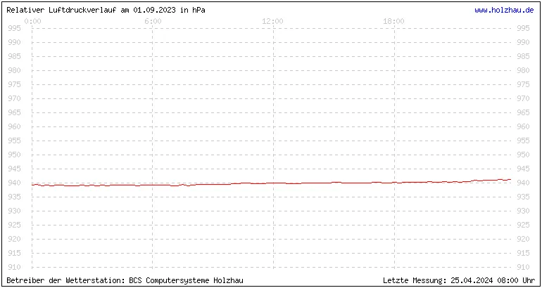 Temperaturen in Holzhau und das Wetter in Sachsen 01.09.2023