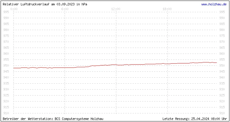 Temperaturen in Holzhau und das Wetter in Sachsen 03.09.2023