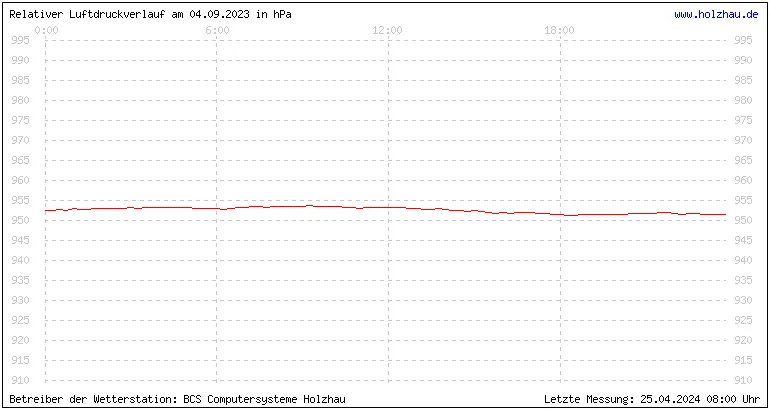 Temperaturen in Holzhau und das Wetter in Sachsen 04.09.2023