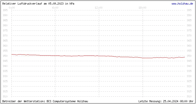 Temperaturen in Holzhau und das Wetter in Sachsen 05.09.2023