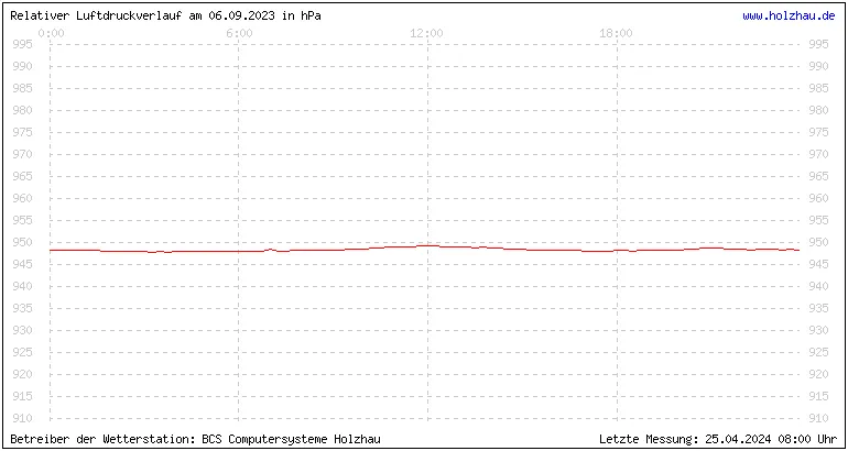 Temperaturen in Holzhau und das Wetter in Sachsen 06.09.2023