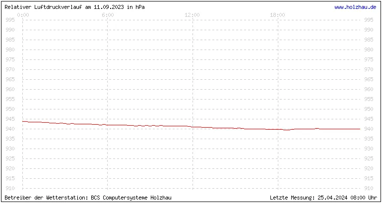 Temperaturen in Holzhau und das Wetter in Sachsen 11.09.2023