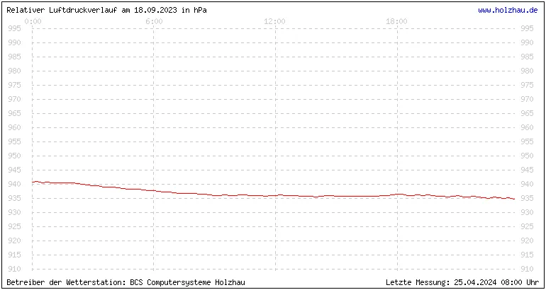 Temperaturen in Holzhau und das Wetter in Sachsen 18.09.2023