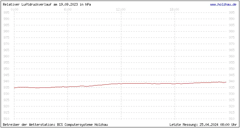 Temperaturen in Holzhau und das Wetter in Sachsen 19.09.2023