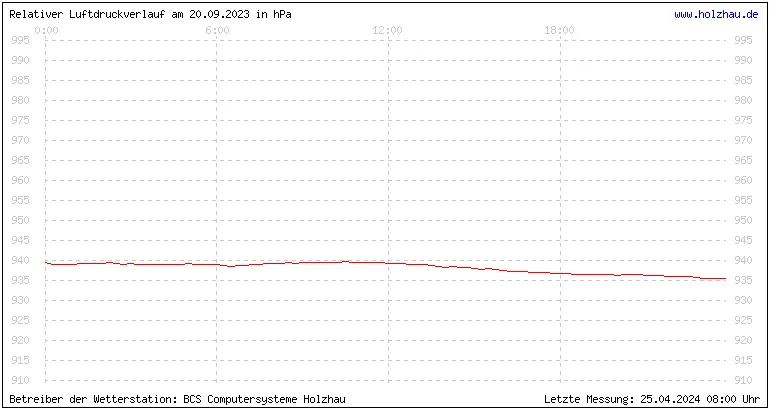 Temperaturen in Holzhau und das Wetter in Sachsen 20.09.2023