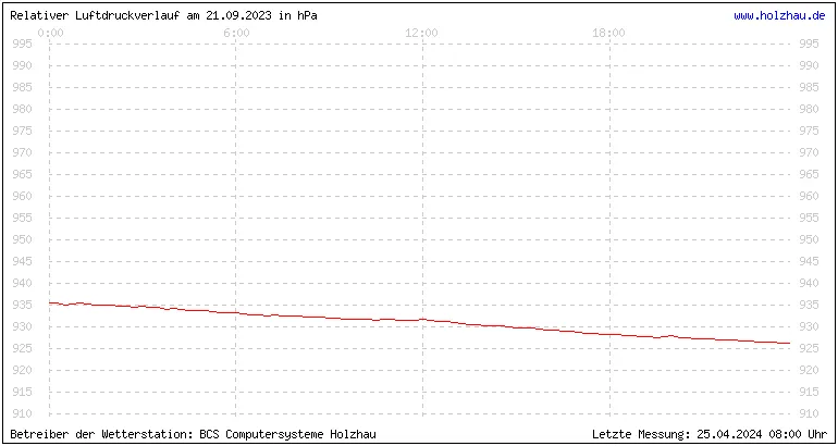 Temperaturen in Holzhau und das Wetter in Sachsen 21.09.2023