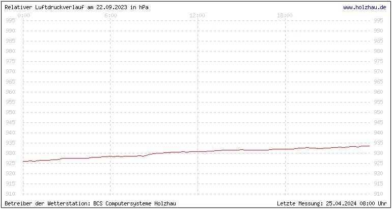 Temperaturen in Holzhau und das Wetter in Sachsen 22.09.2023