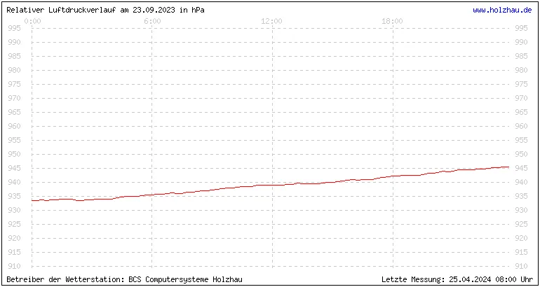 Temperaturen in Holzhau und das Wetter in Sachsen 23.09.2023