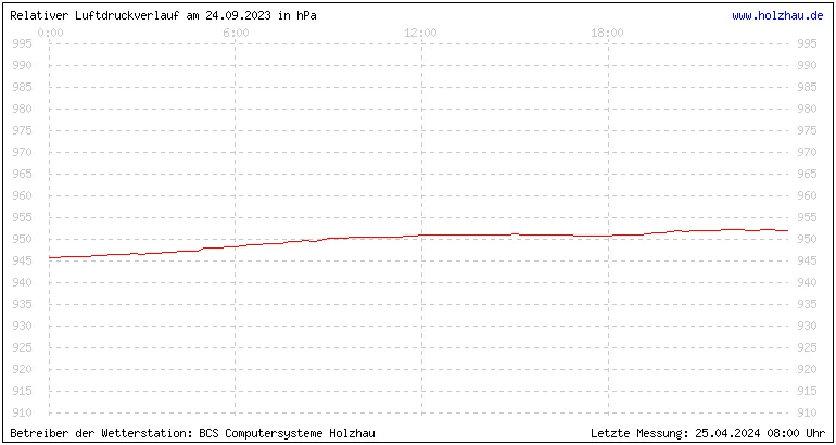 Temperaturen in Holzhau und das Wetter in Sachsen 24.09.2023