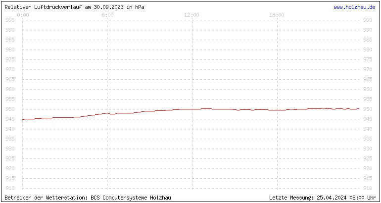 Temperaturen in Holzhau und das Wetter in Sachsen 30.09.2023