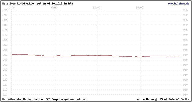 Temperaturen in Holzhau und das Wetter in Sachsen 01.10.2023