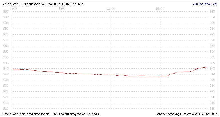 Temperaturen in Holzhau und das Wetter in Sachsen 03.10.2023