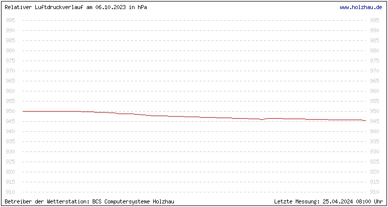 Temperaturen in Holzhau und das Wetter in Sachsen 06.10.2023