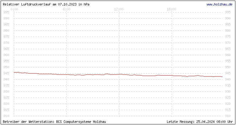 Temperaturen in Holzhau und das Wetter in Sachsen 07.10.2023