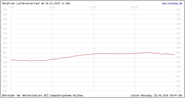 Temperaturen in Holzhau und das Wetter in Sachsen 08.10.2023