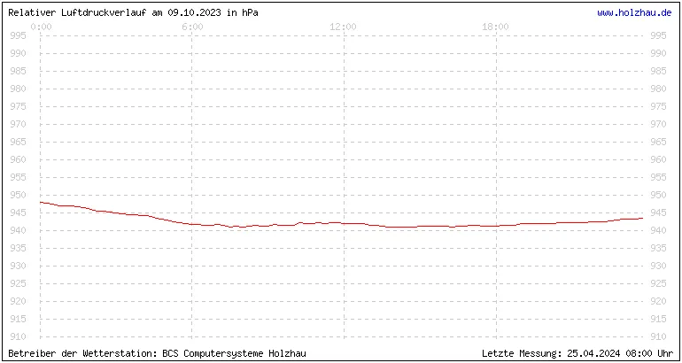 Temperaturen in Holzhau und das Wetter in Sachsen 09.10.2023