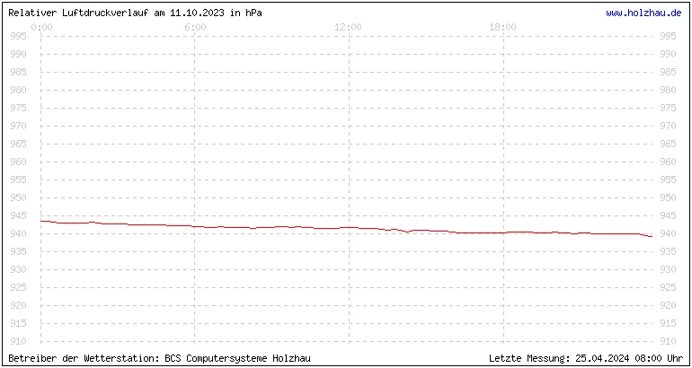 Temperaturen in Holzhau und das Wetter in Sachsen 11.10.2023