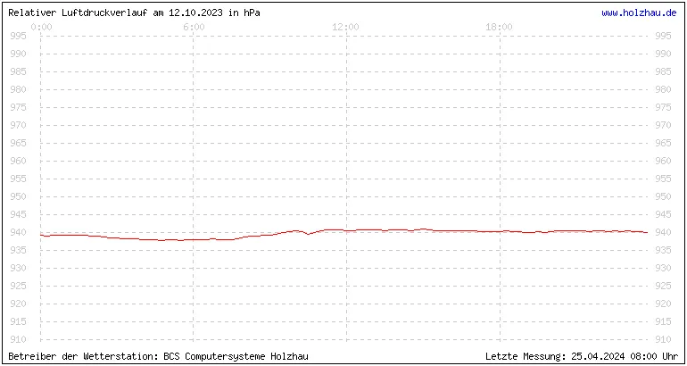 Temperaturen in Holzhau und das Wetter in Sachsen 12.10.2023