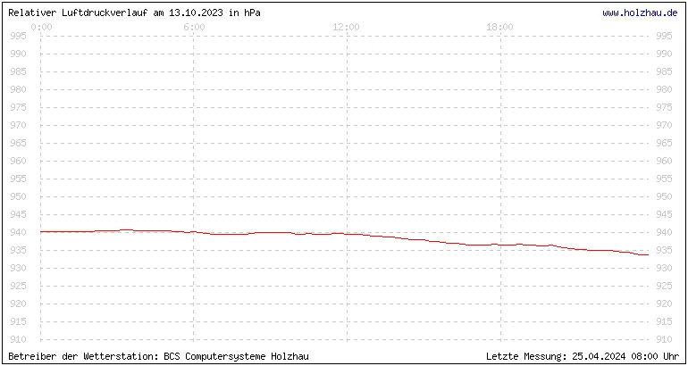 Temperaturen in Holzhau und das Wetter in Sachsen 13.10.2023