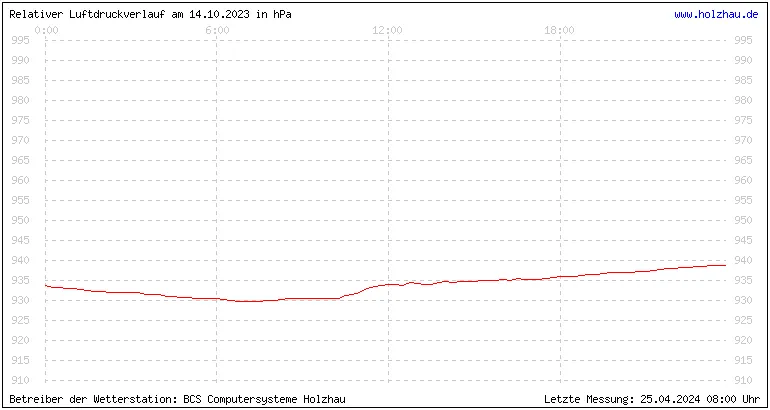 Temperaturen in Holzhau und das Wetter in Sachsen 14.10.2023