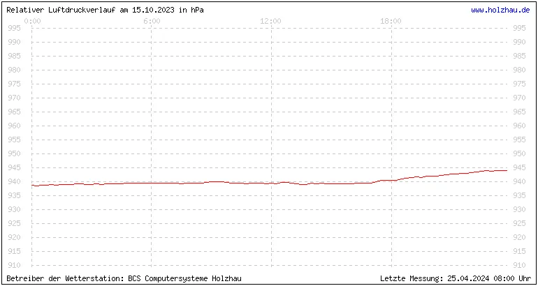 Temperaturen in Holzhau und das Wetter in Sachsen 15.10.2023