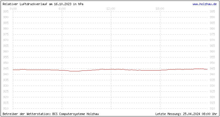 Temperaturen in Holzhau und das Wetter in Sachsen 16.10.2023