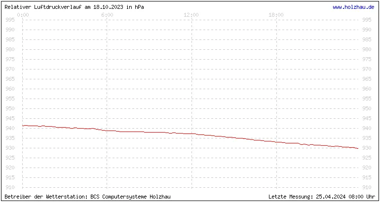 Temperaturen in Holzhau und das Wetter in Sachsen 18.10.2023