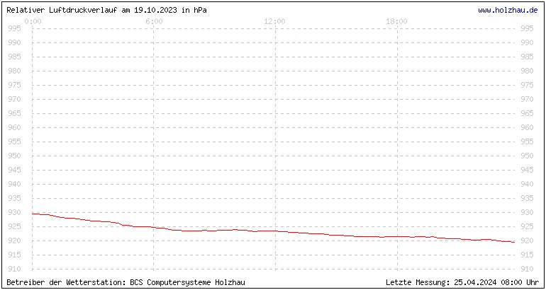 Temperaturen in Holzhau und das Wetter in Sachsen 19.10.2023