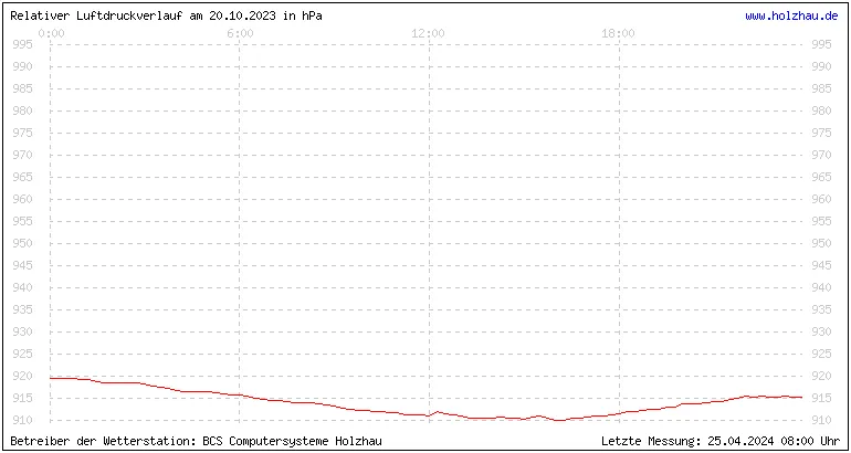 Temperaturen in Holzhau und das Wetter in Sachsen 20.10.2023