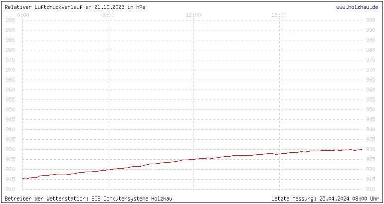 Temperaturen in Holzhau und das Wetter in Sachsen 21.10.2023