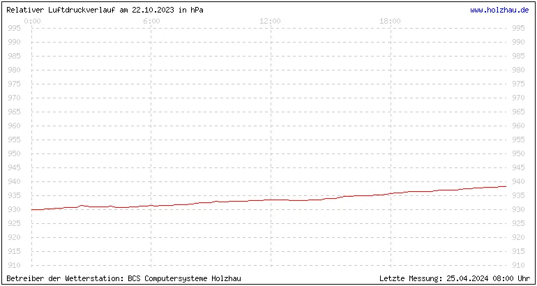 Temperaturen in Holzhau und das Wetter in Sachsen 22.10.2023