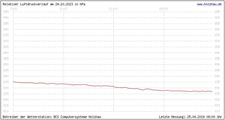 Temperaturen in Holzhau und das Wetter in Sachsen 24.10.2023