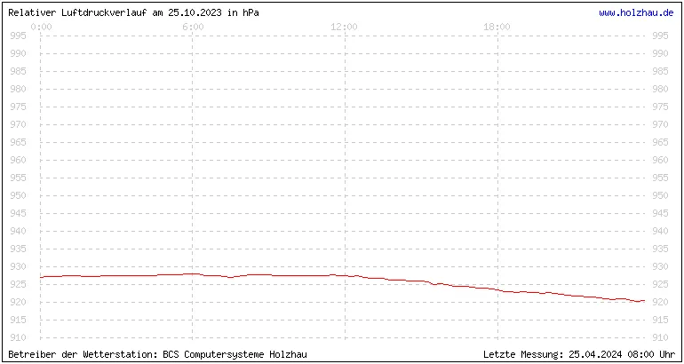 Temperaturen in Holzhau und das Wetter in Sachsen 25.10.2023