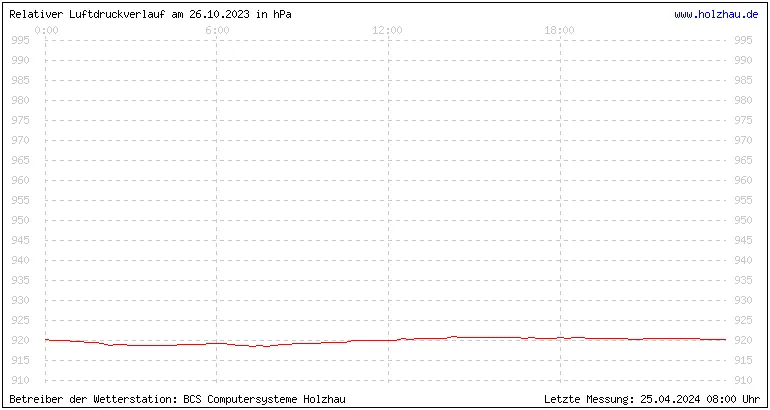 Temperaturen in Holzhau und das Wetter in Sachsen 26.10.2023